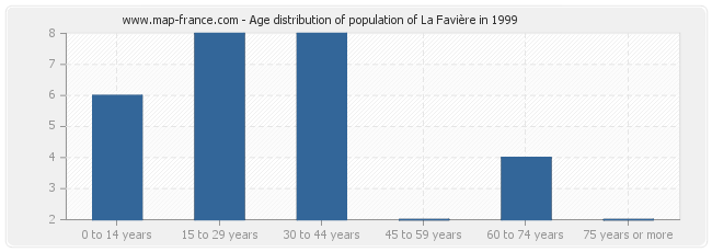 Age distribution of population of La Favière in 1999